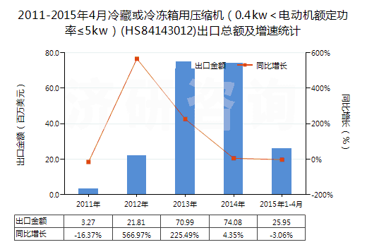 2011-2015年4月冷藏或冷凍箱用壓縮機（0.4kw＜電動機額定功率≤5kw）(HS84143012)出口總額及增速統(tǒng)計